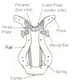 2012_Sept_3_1_English_saddle_tree_diagram.jpg